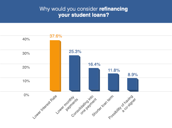 Why Would You Consider Refinancing Your Student Loans? Reviews 2019